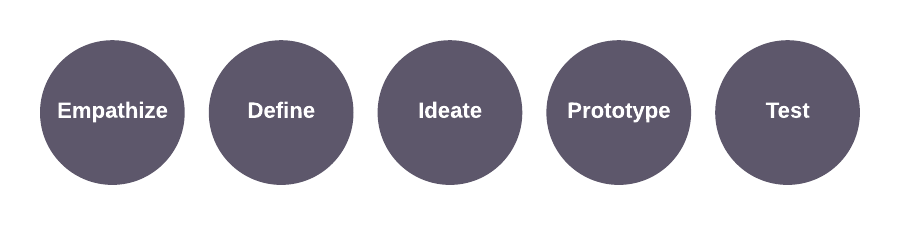 design thinking methodology